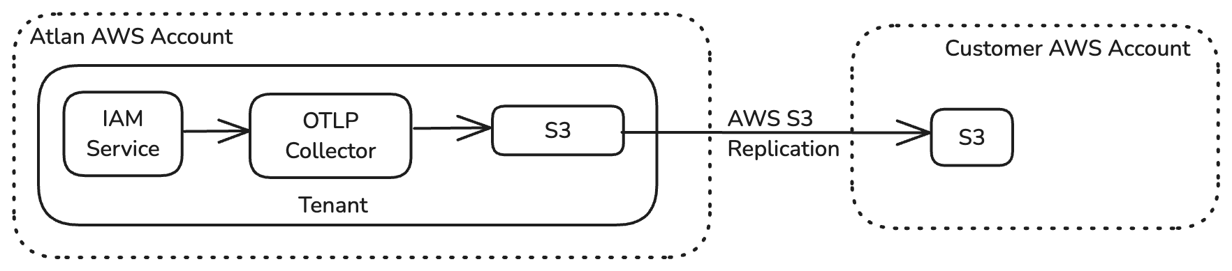 AWS Keycloak Event Logs