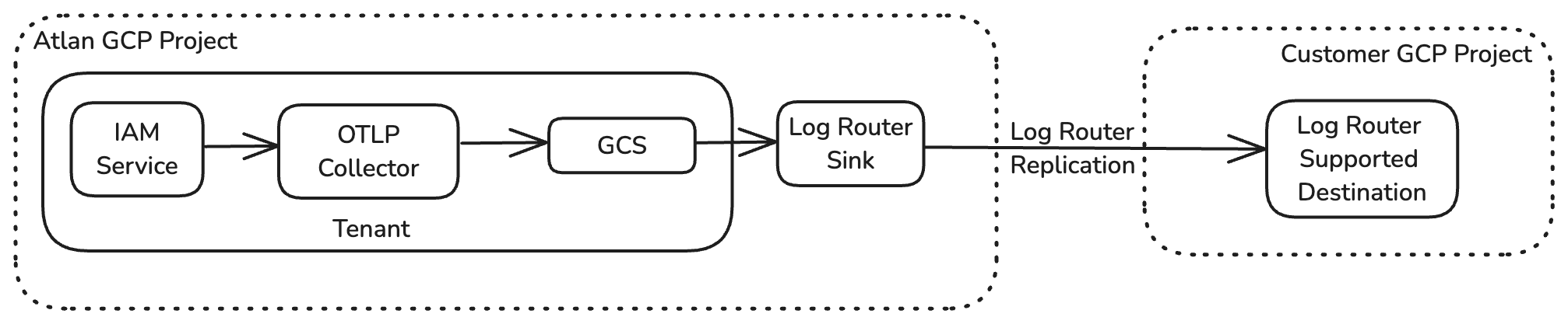 GCP Keycloak Events Logs