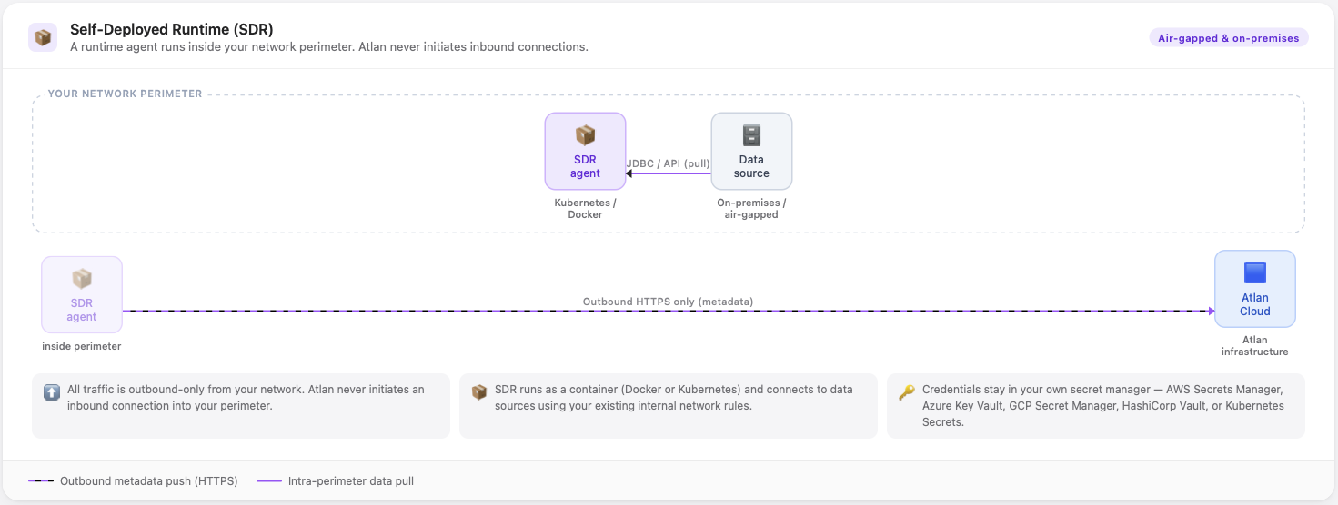 SDR connectivity model—containerized runtime inside customer network pushes metadata outbound to Atlan SaaS
