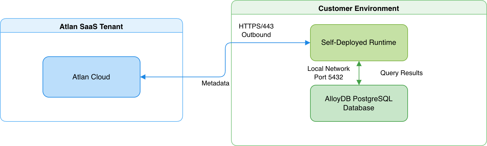 Self-deployed runtime extraction