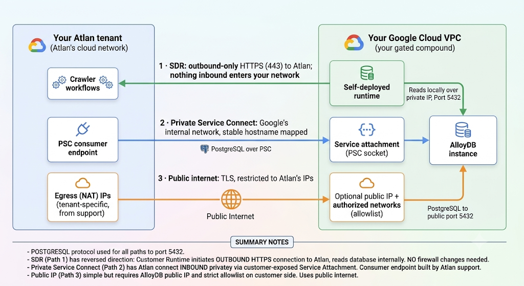 Diagram of the three traffic paths between your Atlan tenant and your Google Cloud VPC: the self-deployed runtime making outbound-only HTTPS calls to Atlan while reading AlloyDB locally over private IP, Private Service Connect from Atlan's consumer endpoint to your service attachment over Google's internal network, and the public internet path from Atlan's tenant-specific egress NAT IPs to an optional public IP restricted by authorized networks