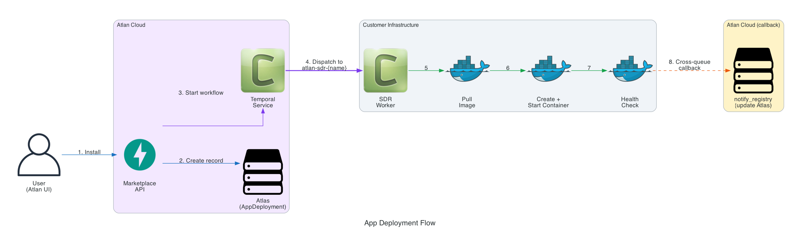 App Deployment Flow