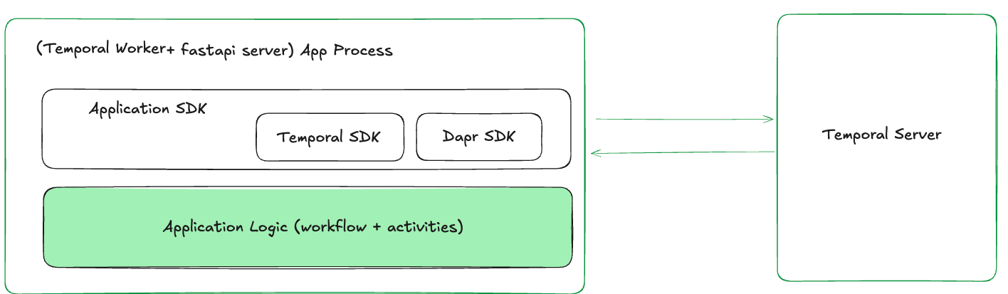 Application SDK Core Components