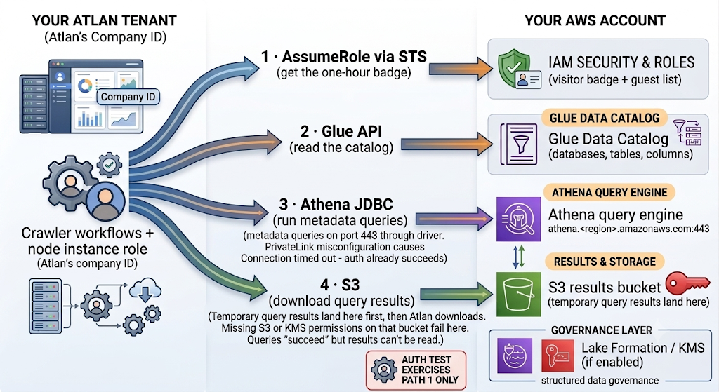 Diagram of the four traffic paths between your Atlan tenant and your AWS account: AssumeRole via STS to get the one-hour badge from IAM security and roles, Glue API calls to read the Glue Data Catalog, Athena JDBC metadata queries to the Athena query engine on port 443, and S3 downloads of temporary query results from the results bucket - with Lake Formation / KMS as the governance layer if enabled. The authentication test exercises path 1 only