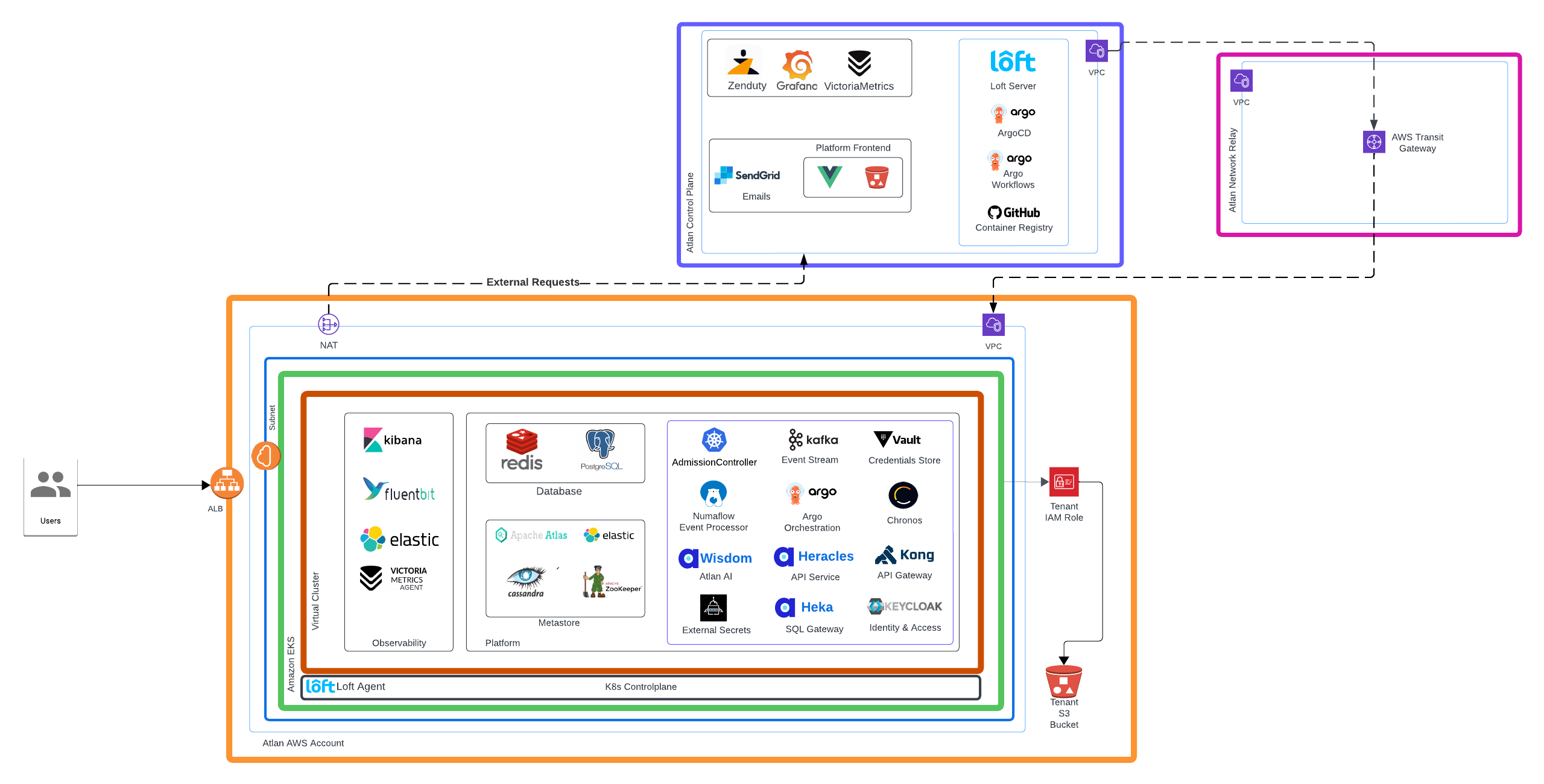 Atlan Architecture Diagrams v3 - AWS v3.png