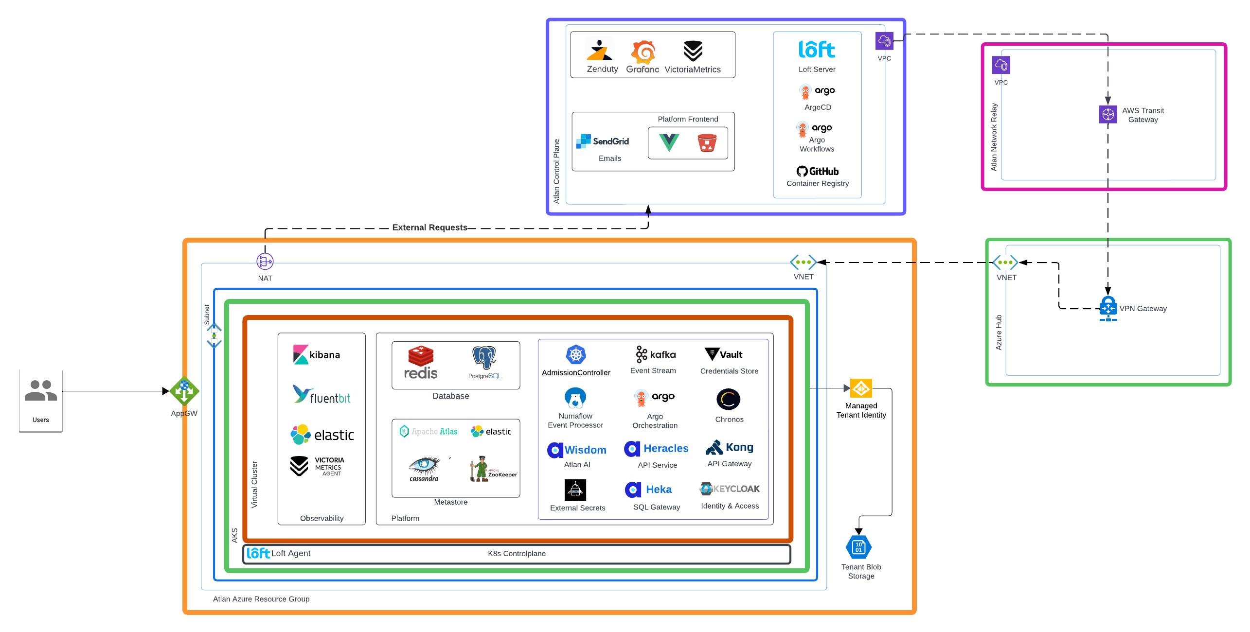 Atlan Architecture Diagrams v3 - Azure v3.png