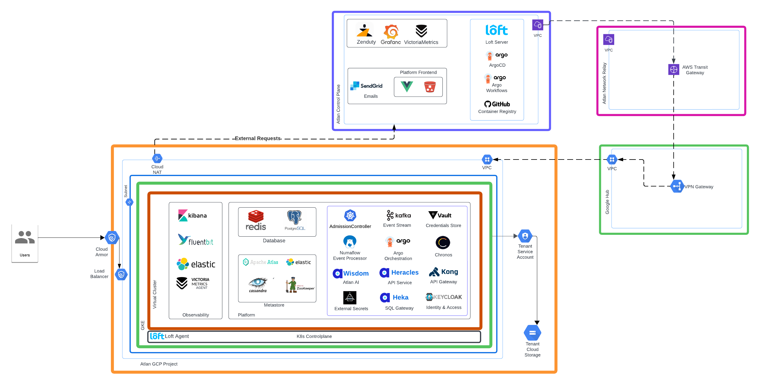 Atlan Architecture Diagrams v3 - GCP v3.png