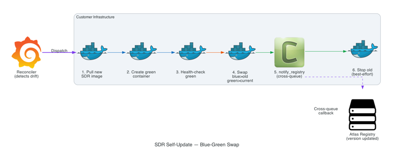 SDR automatic update using blue-green swap