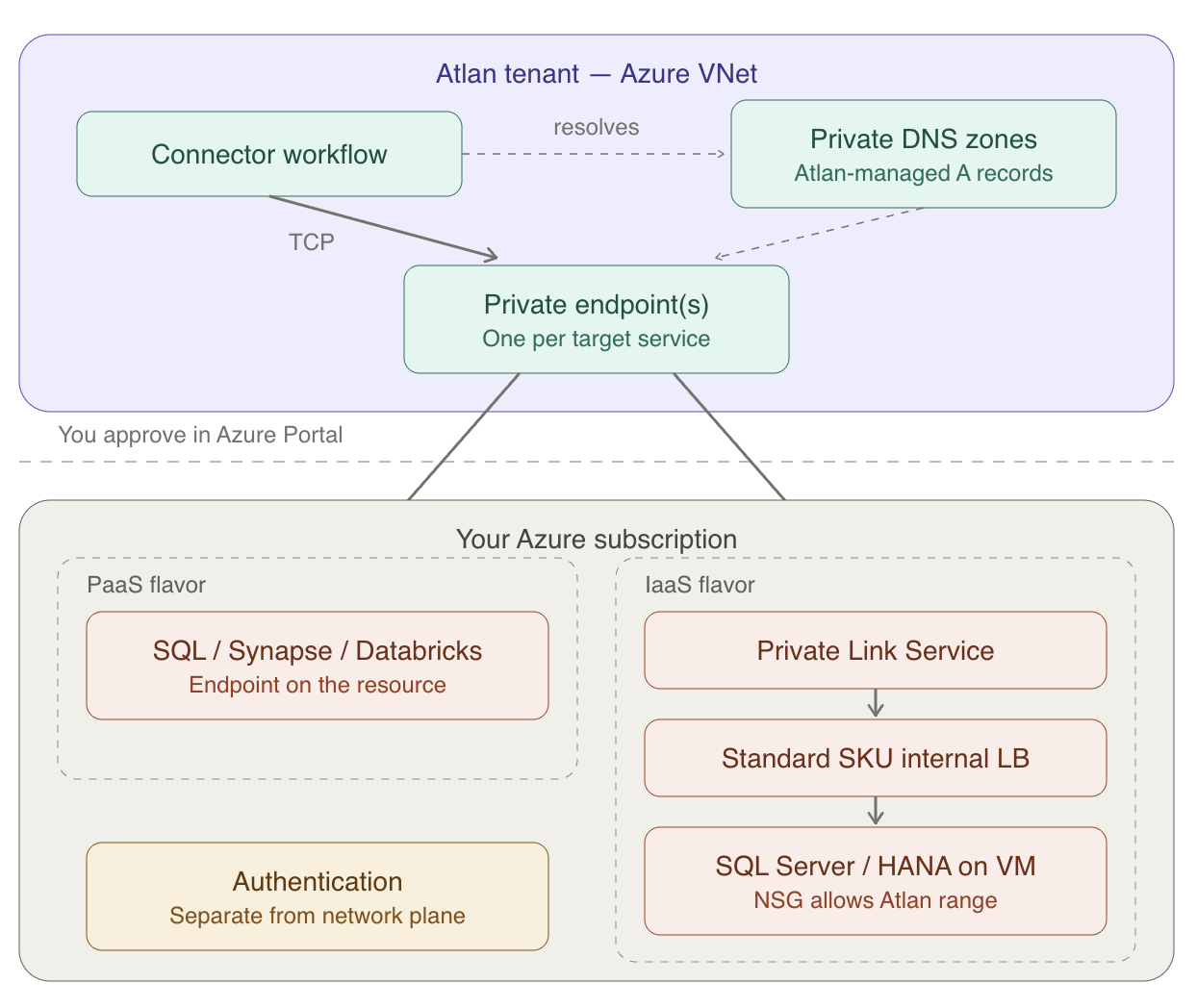 Diagram of Azure Private Link architecture between the Atlan tenant and your Azure subscription: inside the Atlan tenant's Azure VNet, the connector workflow resolves private hostnames via Atlan-managed A records in private DNS zones and connects over TCP to private endpoints - one per target service. The connection requests are approved by you in the Azure Portal. In your Azure subscription, the PaaS flavor (SQL / Synapse / Databricks) exposes the endpoint directly on the resource, while the IaaS flavor chains a Private Link Service to a Standard SKU internal load balancer in front of SQL Server or HANA on a VM, whose NSG permits the Atlan range. Authentication is separate from the network plane