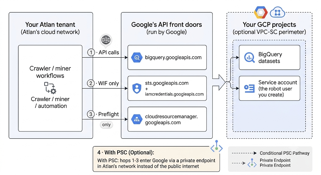 Diagram of the four traffic hops between your Atlan tenant, Google's API front doors, and your GCP projects: API calls to bigquery.googleapis.com, WIF-only token exchange with sts.googleapis.com and iamcredentials.googleapis.com, preflight-only calls to cloudresourcemanager.googleapis.com, and the optional PSC path where hops 1-3 enter Google via a private endpoint in Atlan's network instead of the public internet