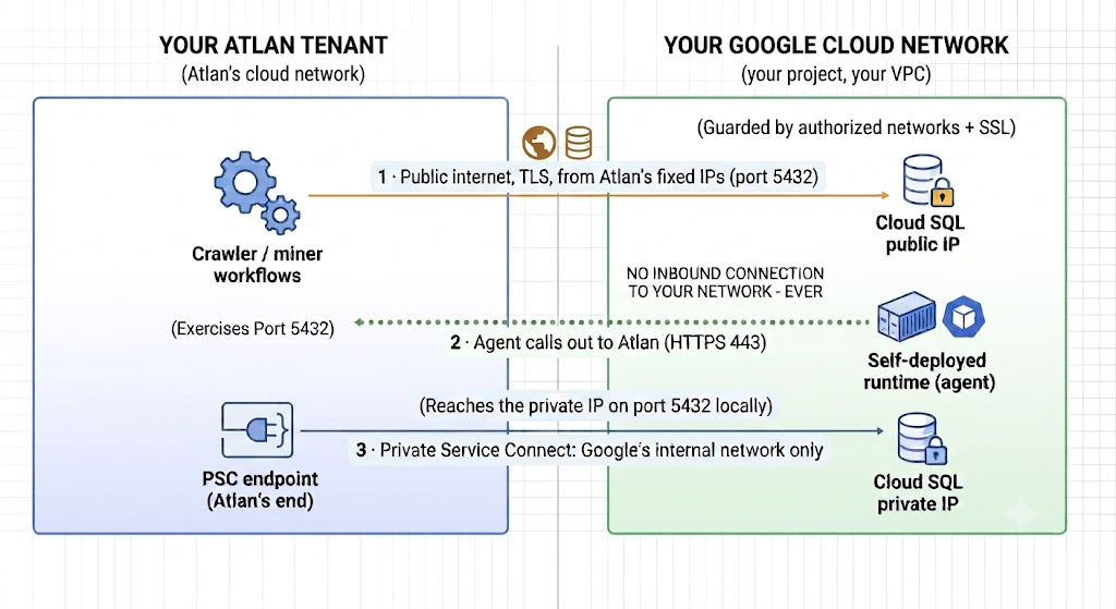 Diagram of the three traffic paths between your Atlan tenant and your Google Cloud network: the public internet path over TLS from Atlan's fixed IPs to the Cloud SQL public IP guarded by authorized networks and SSL, the self-deployed runtime calling out to Atlan over HTTPS 443 with no inbound connection to your network ever while reaching the private IP on port 5432 locally, and Private Service Connect from Atlan's PSC endpoint to the Cloud SQL private IP over Google's internal network only
