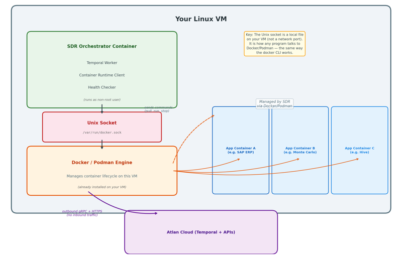 How the SDR Orchestrator manages containers via Unix socket
