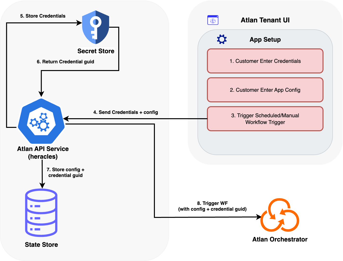 Credential Management Lifecycle