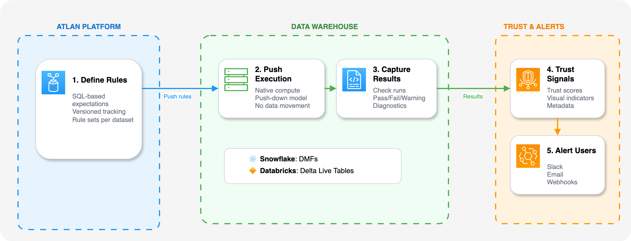 Push down execution model