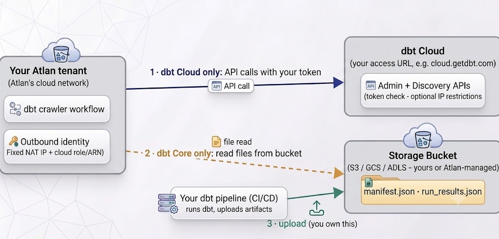 Diagram of the dbt connectivity paths from your Atlan tenant: for dbt Cloud, the crawler workflow calls the Admin and Discovery APIs at your access URL with your token (token check, optional IP restrictions); for dbt Core, Atlan's outbound identity (fixed NAT IP + cloud role/ARN) reads manifest.json and run_results.json from a storage bucket (S3 / GCS / ADLS - yours or Atlan-managed), which your own dbt pipeline (CI/CD) uploads the artifacts to