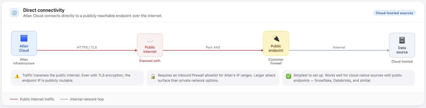 Direct connectivity model—Atlan SaaS connects to data source over the public internet via HTTPS