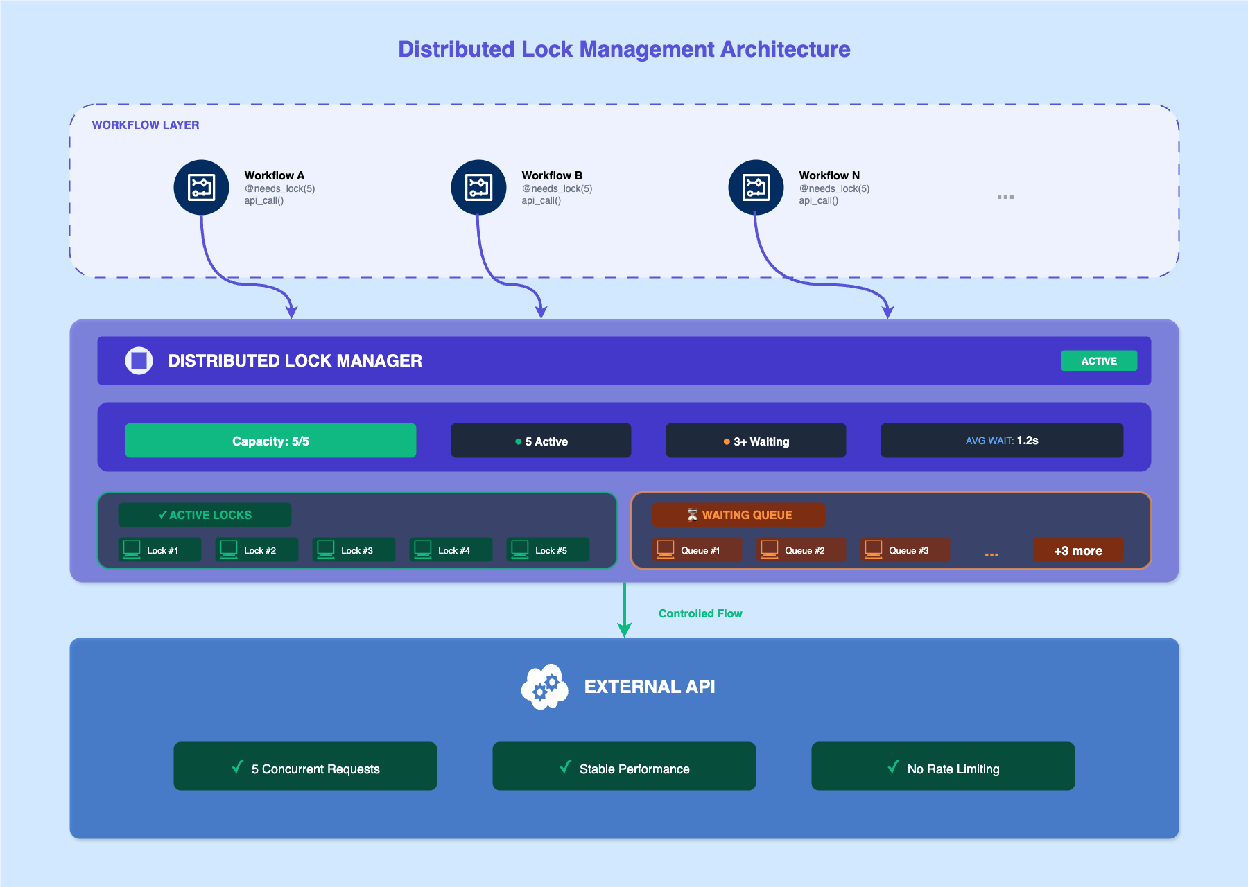 Distributed Lock Management Architecture