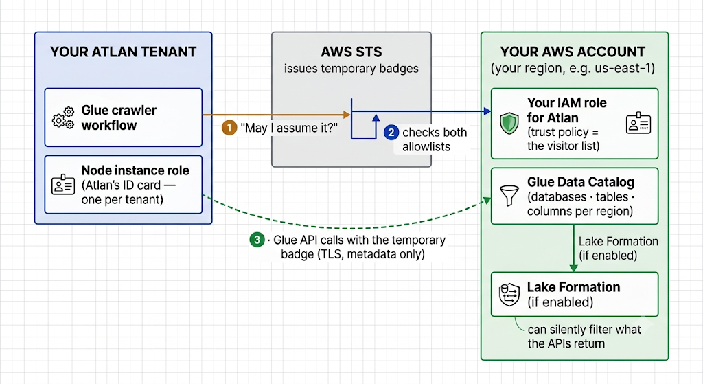 Diagram of cross-account access from your Atlan tenant to your AWS account: the Glue crawler workflow, using the node instance role (Atlan's ID card, one per tenant), asks AWS STS "May I assume it?"; STS issues a temporary badge after checking both allowlists against your IAM role for Atlan (trust policy = the visitor list); Atlan then makes Glue API calls with the temporary badge (TLS, metadata only) to the Glue Data Catalog - databases, tables, columns per region - where Lake Formation, if enabled, can silently filter what the APIs return