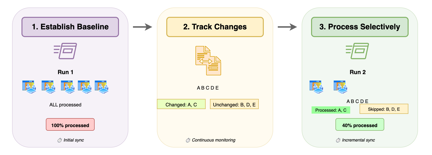 Incremental extraction