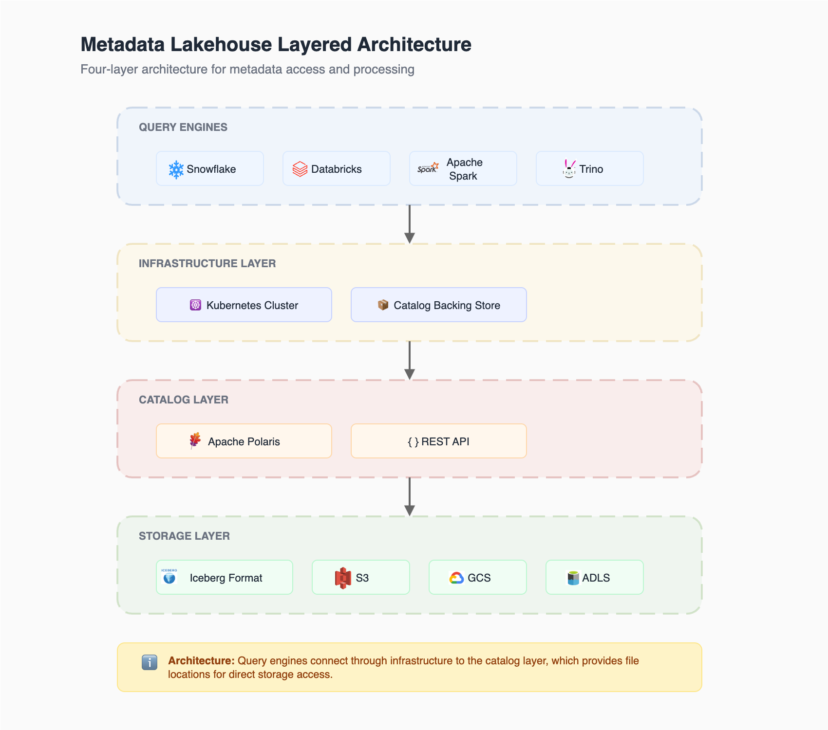 Metadata lakehouse layered architecture