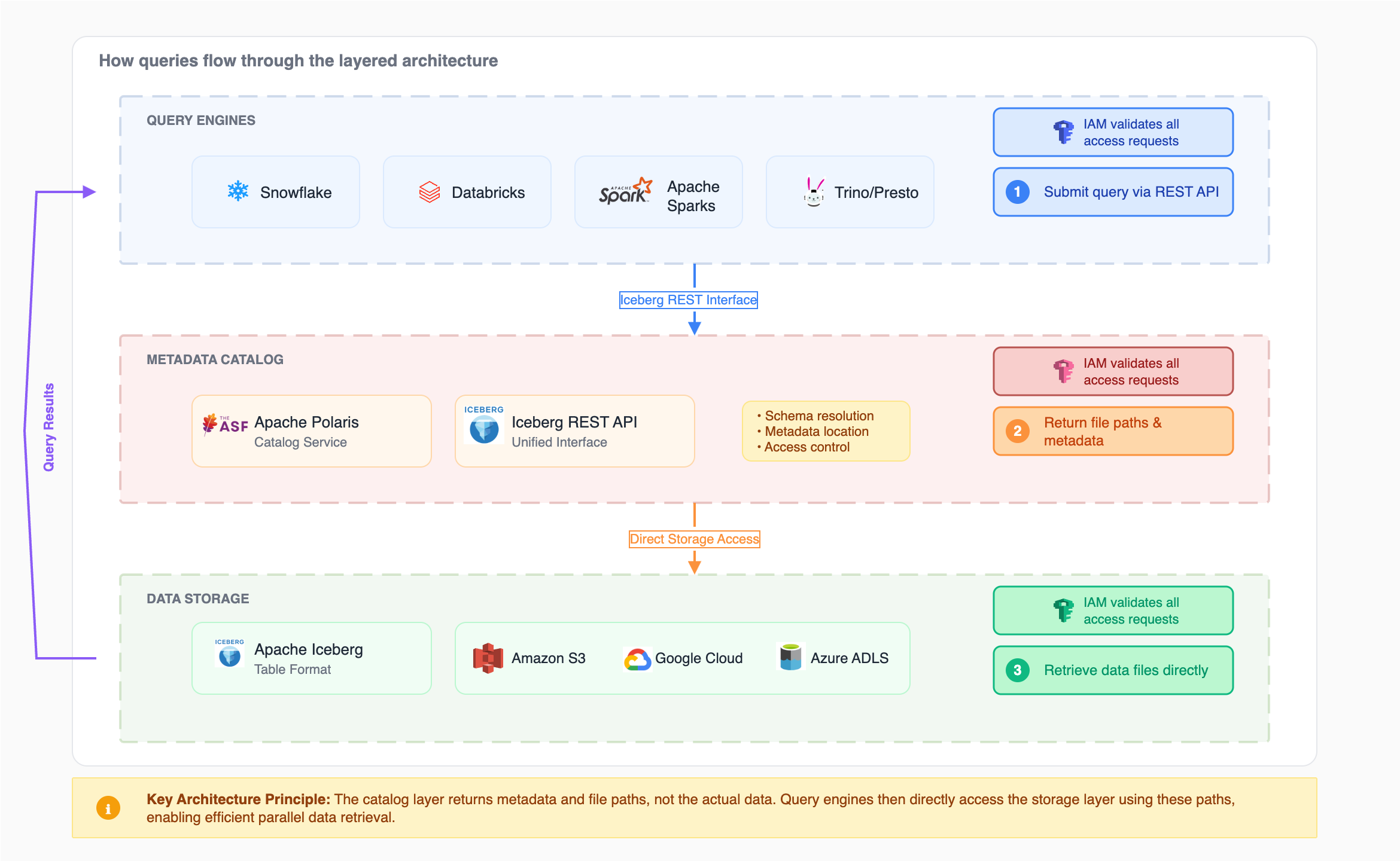 How queries flow through layered architecture