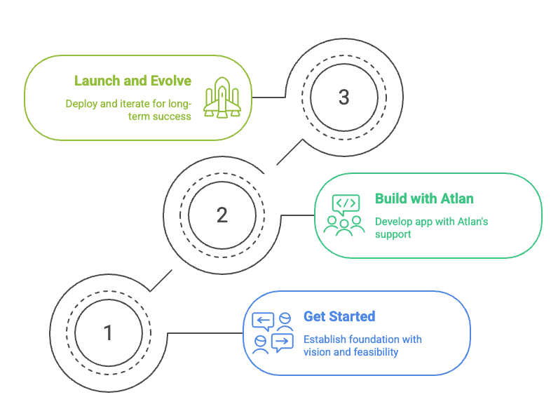 Partner Journey