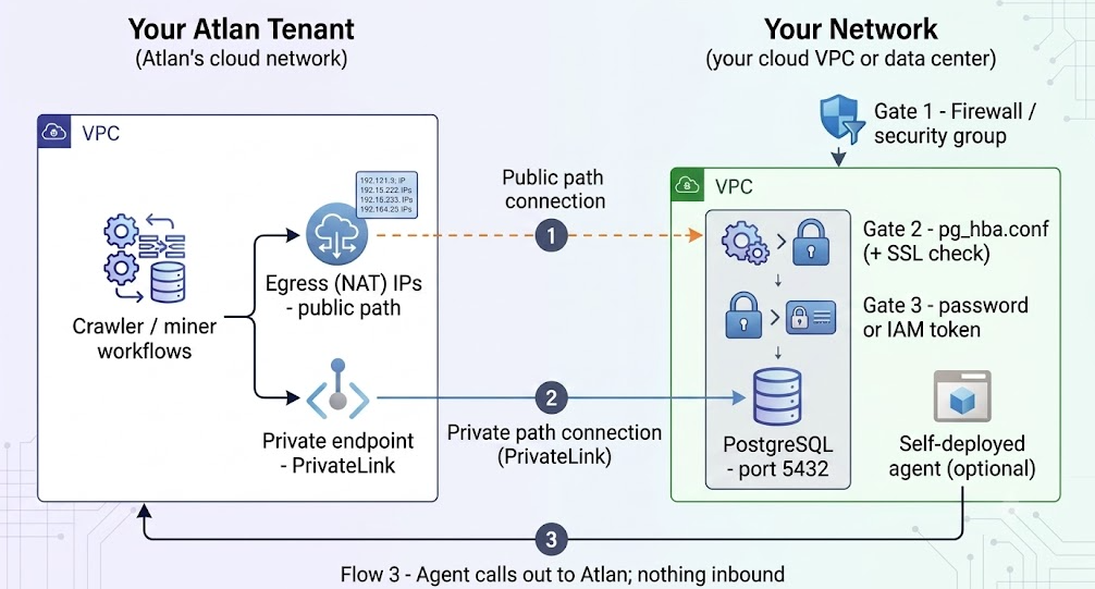 The three traffic paths between your Atlan tenant and your network - the public path from Atlan's egress NAT IPs, the private path over PrivateLink, and the self-deployed agent calling out to Atlan with nothing inbound. On your side every connection passes the three gates: firewall/security group, pg_hba.conf with the SSL check, then password or IAM token