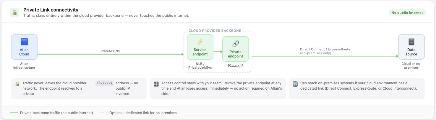 Private Link connectivity model—traffic stays within cloud provider network via private endpoints