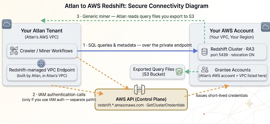 Diagram of the three traffic paths between Atlan and Amazon Redshift: SQL queries and metadata over the private endpoint, IAM authentication calls to the AWS API, and the generic miner reading query files from S3