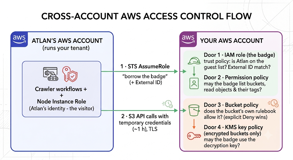 Diagram of the cross-account AWS access control flow: from Atlan's AWS account (which runs your tenant), the crawler workflows and Node Instance Role - Atlan's identity, the visitor - call STS AssumeRole to "borrow the badge" (+ External ID), then make S3 API calls with temporary credentials (~1 hour, TLS) into your AWS account, passing four doors: Door 1, the IAM role (the badge) whose trust policy checks whether Atlan is on the guest list and the External ID matches; Door 2, the permission policy deciding whether the badge may list buckets and read objects and their tags; Door 3, the bucket policy - the bucket's own rulebook, where an explicit Deny wins; and Door 4, the KMS key policy (encrypted buckets only) deciding whether the badge may use the decryption key