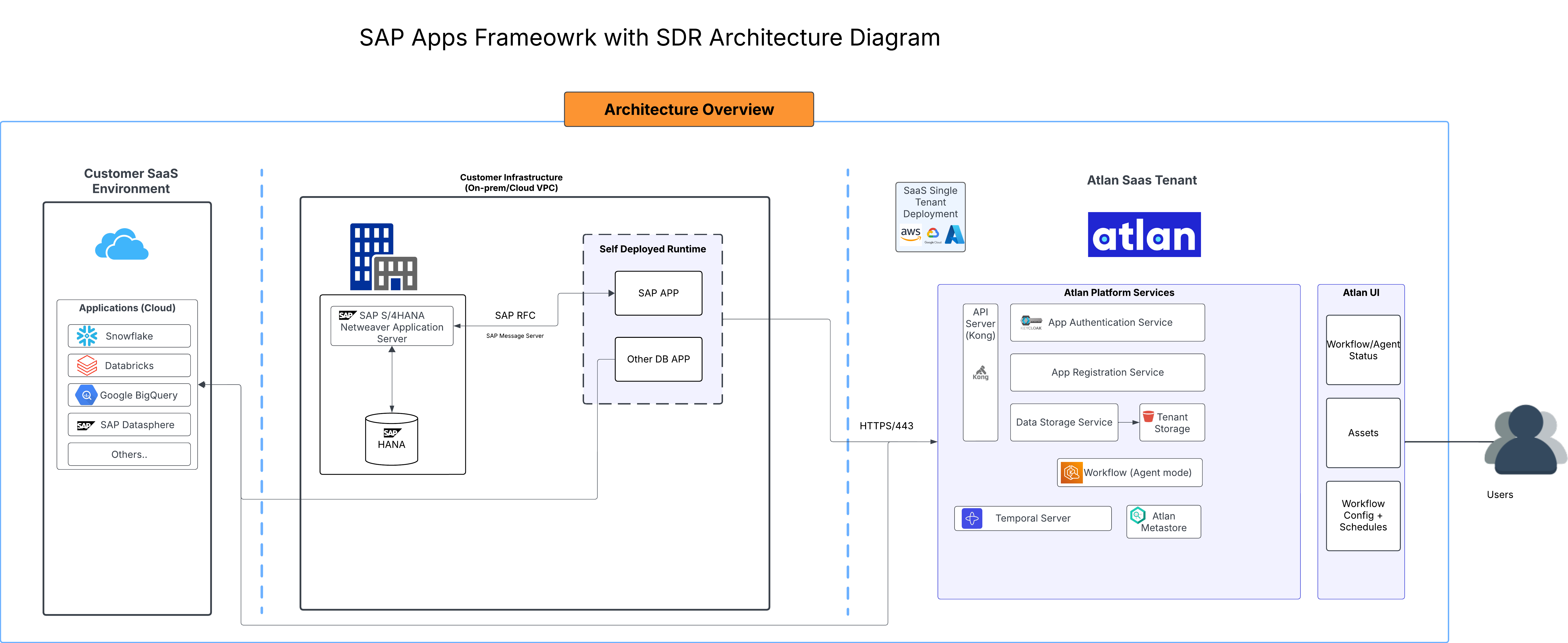 SAP BW/4HANA Self-Deployed Runtime Architecture