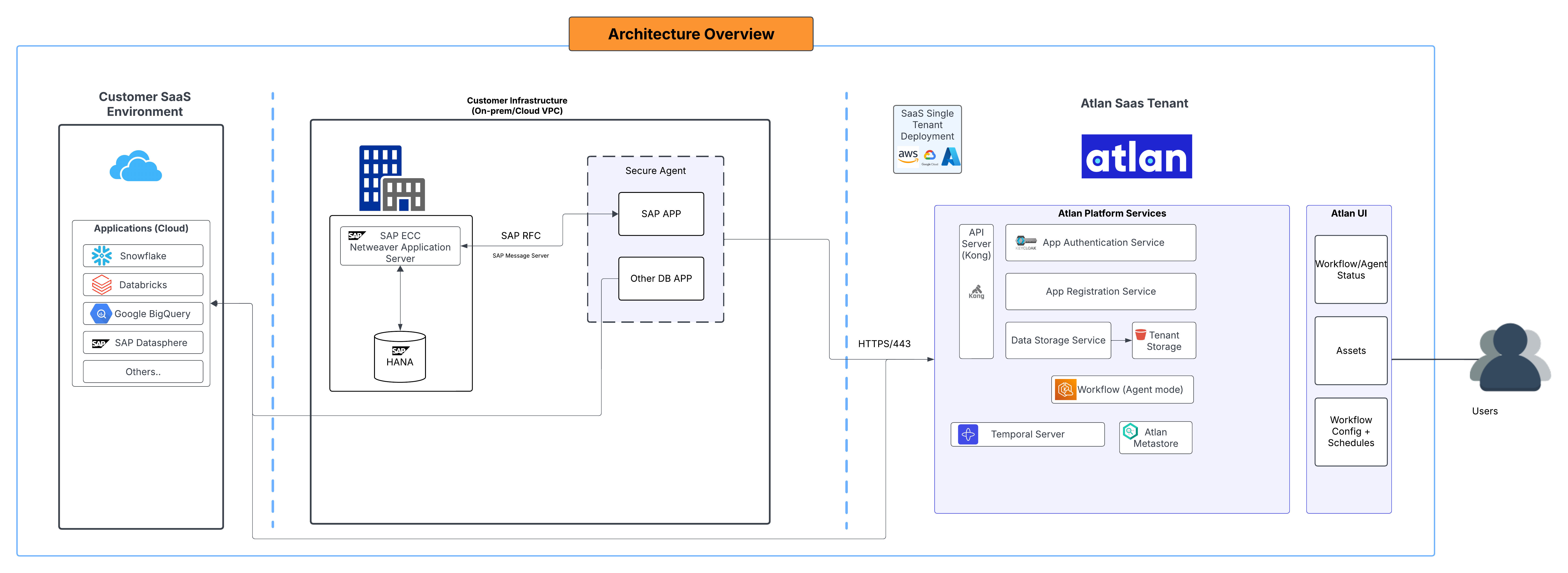 SAP ECC Secure Agent Architecture
