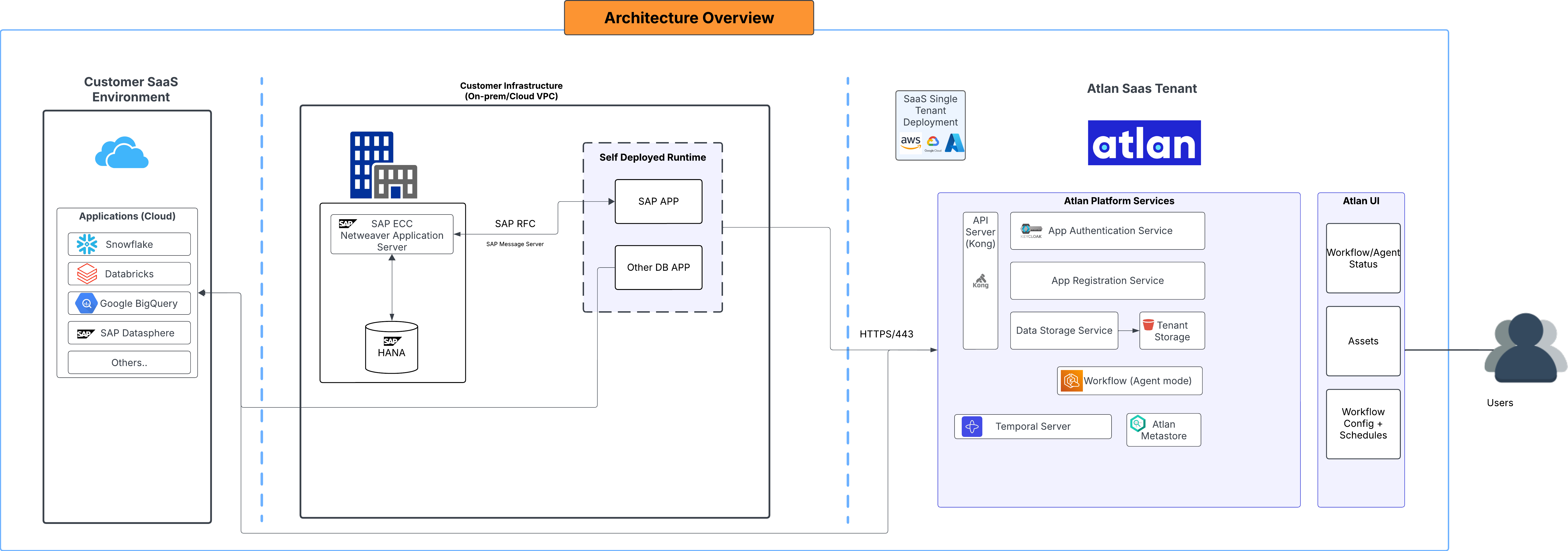SAP ECC Self-Deployed Runtime Architecture