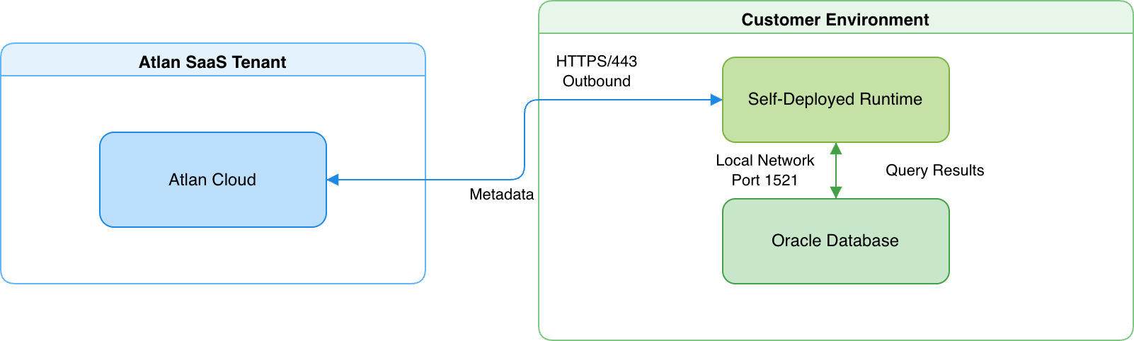 Self-deployed runtime extraction