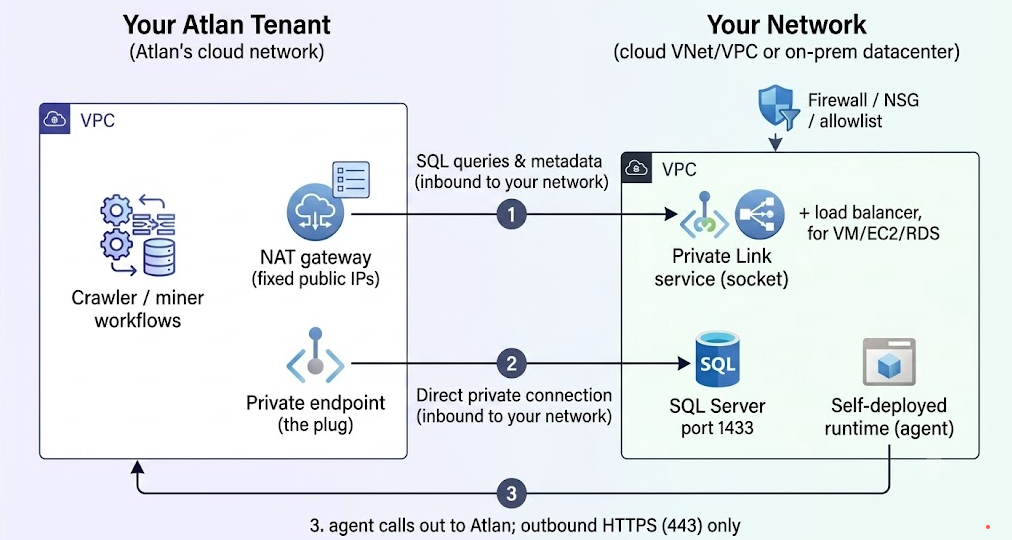 The three traffic paths between your Atlan tenant and your network - direct from the NAT gateway, private link from Atlan's private endpoint, and the self-deployed runtime calling out over HTTPS