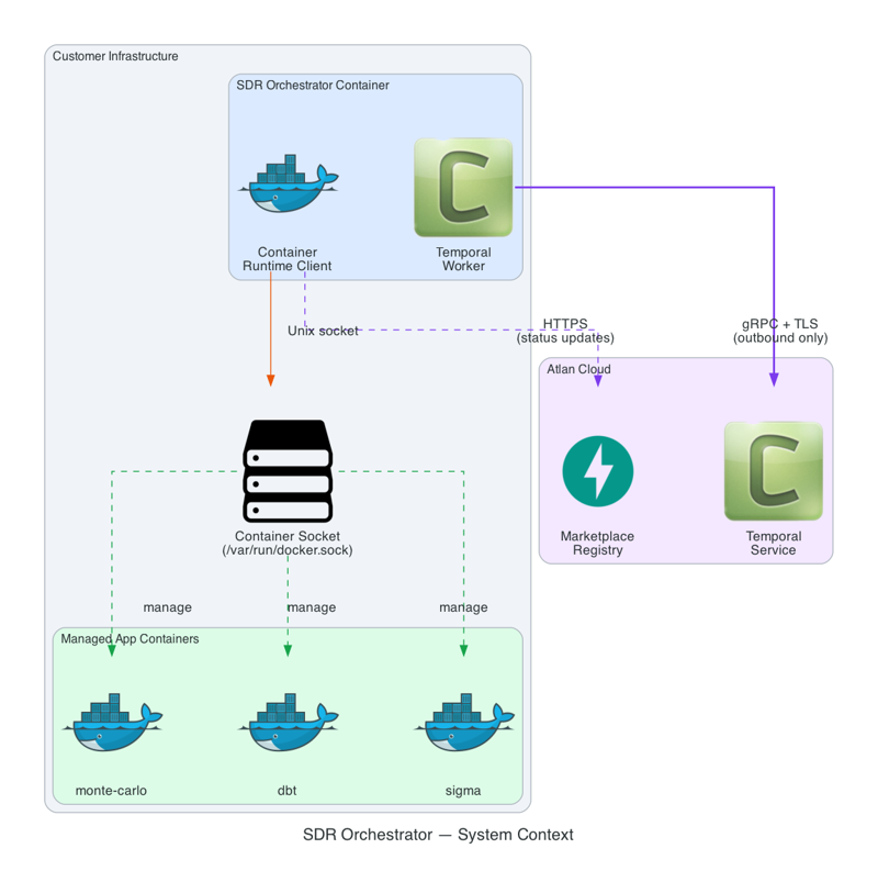 SDR Orchestrator—System Context