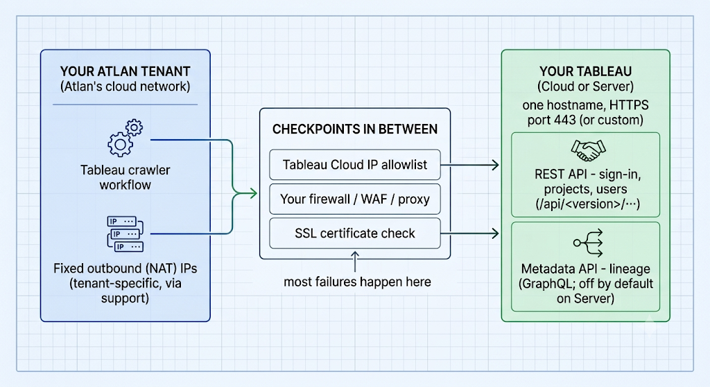 Diagram of the traffic path from your Atlan tenant to your Tableau Cloud or Server: the Tableau crawler workflow leaves from fixed outbound NAT IPs (tenant-specific, via support), passes the checkpoints in between - the Tableau Cloud IP allowlist, your firewall/WAF/proxy, and the SSL certificate check, where most failures happen - then reaches Tableau's REST API (sign-in, projects, users) and Metadata API (GraphQL lineage; off by default on Server) on one hostname over HTTPS port 443. All traffic is outbound from Atlan; Tableau never connects to Atlan