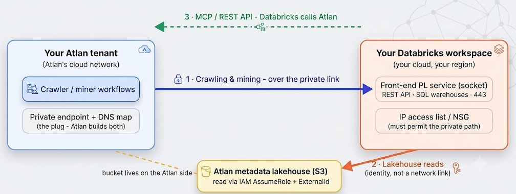 Diagram of the three traffic paths between Atlan and Databricks